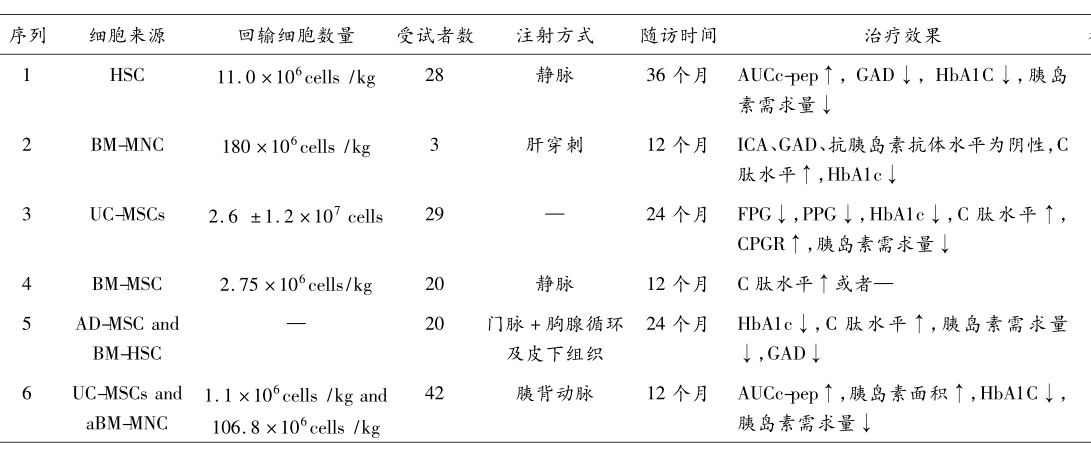 干細(xì)胞治療